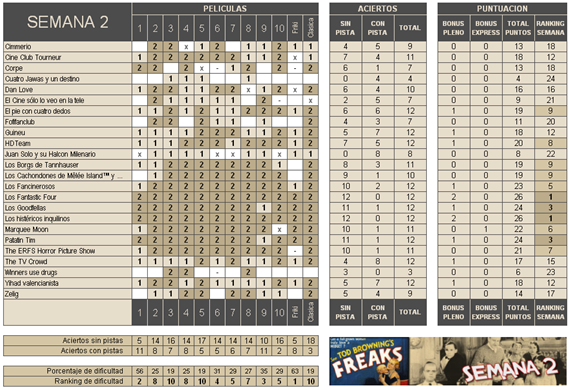 Clasificación semana 2