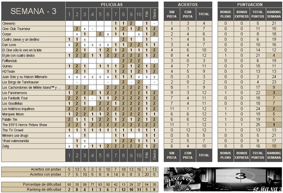 Clasificación semana 3