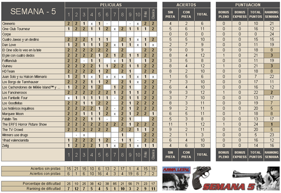 Clasificación semana 5